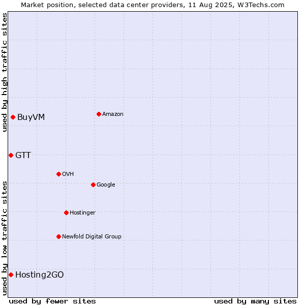 Market position of BuyVM vs. Hosting2GO vs. GTT