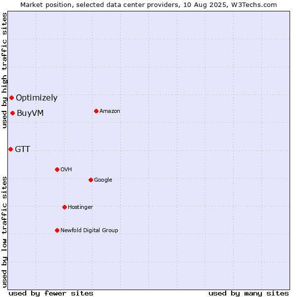 Market position of BuyVM vs. Optimizely vs. GTT