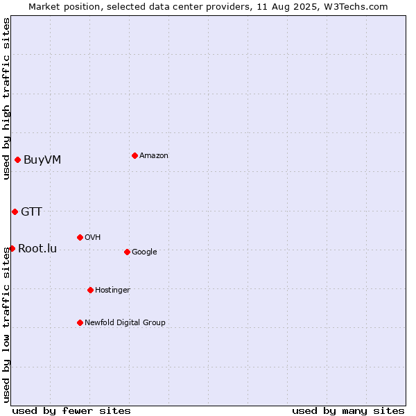 Market position of BuyVM vs. GTT vs. Root.lu