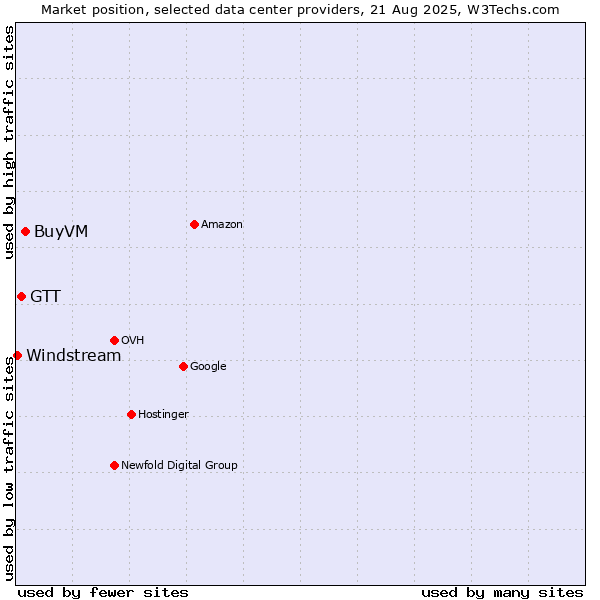 Market position of BuyVM vs. GTT vs. Windstream