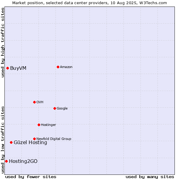 Market position of Güzel Hosting vs. BuyVM vs. Hosting2GO