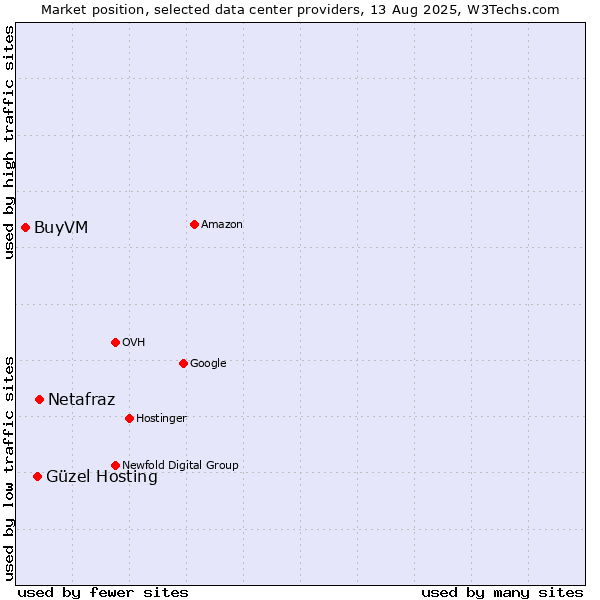 Market position of Netafraz vs. Güzel Hosting vs. BuyVM