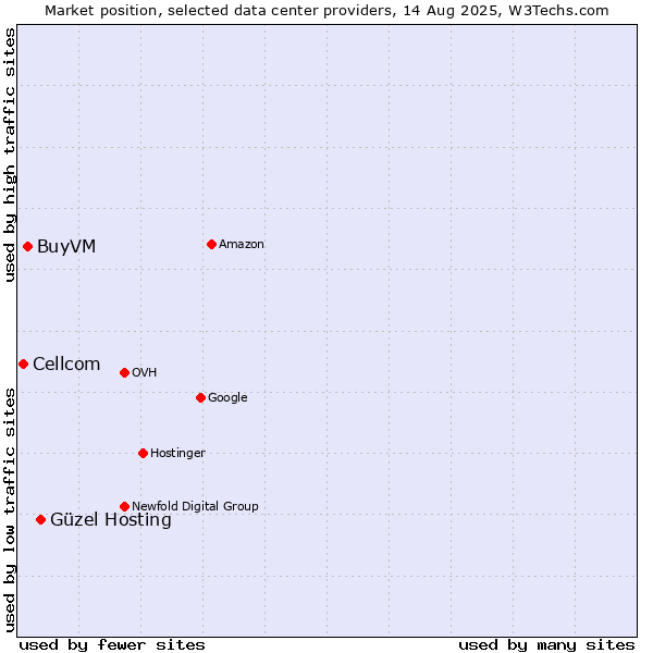 Market position of Güzel Hosting vs. BuyVM vs. Cellcom