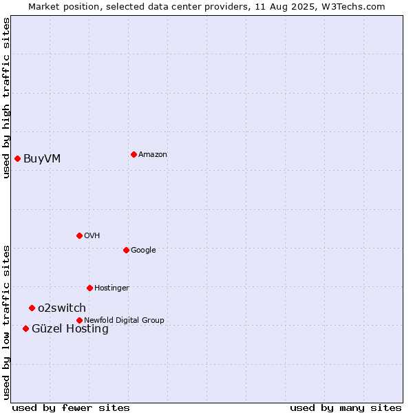 Market position of o2switch vs. Güzel Hosting vs. BuyVM