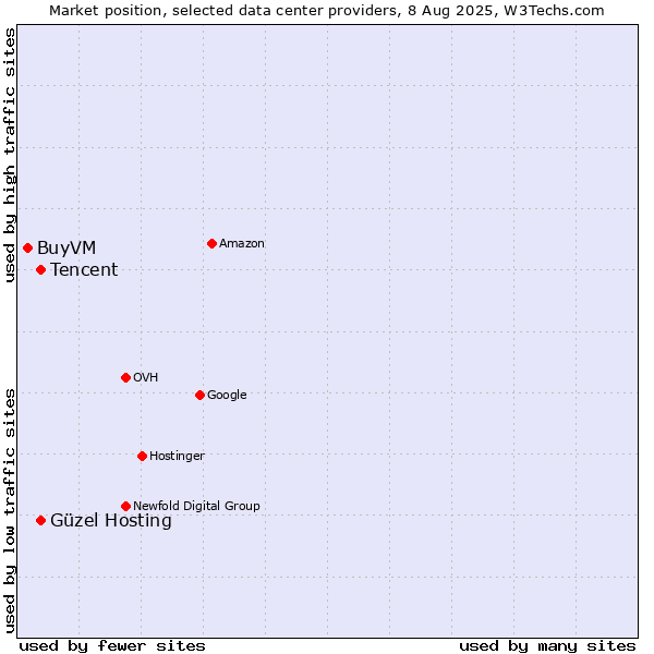 Market position of Güzel Hosting vs. Tencent vs. BuyVM
