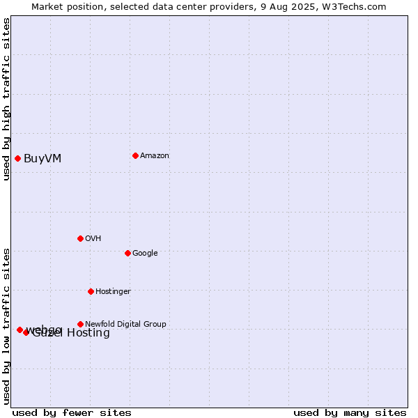 Market position of Güzel Hosting vs. webgo vs. BuyVM