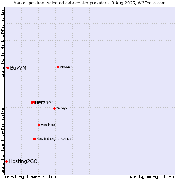 Market position of Hetzner vs. BuyVM vs. Hosting2GO