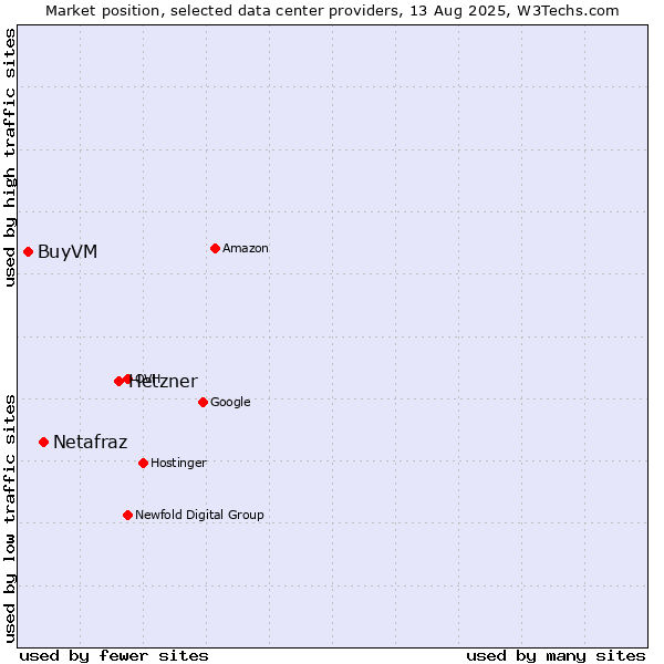 Market position of Hetzner vs. Netafraz vs. BuyVM