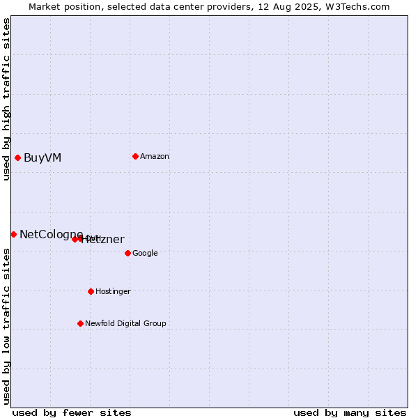 Market position of Hetzner vs. BuyVM vs. NetCologne