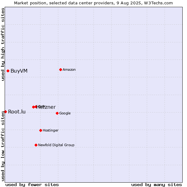 Market position of Hetzner vs. BuyVM vs. Root.lu