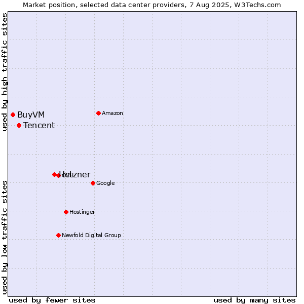 Market position of Hetzner vs. Tencent vs. BuyVM