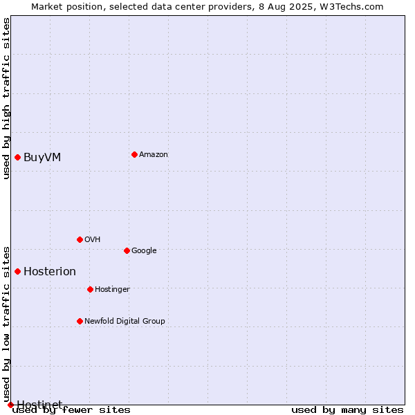 Market position of BuyVM vs. Hosterion vs. Hostinet