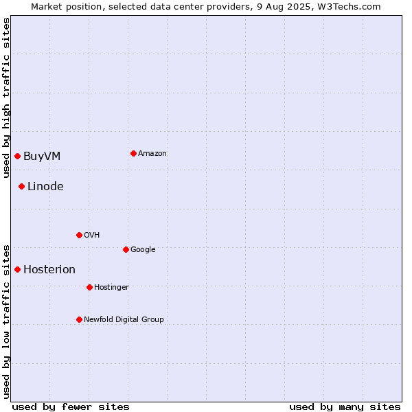 Market position of Linode vs. BuyVM vs. Hosterion