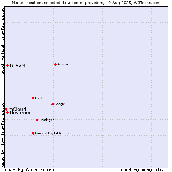 Market position of Hosterion vs. BuyVM vs. mCloud