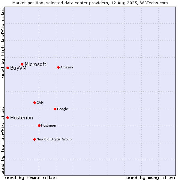 Market position of Microsoft vs. BuyVM vs. Hosterion