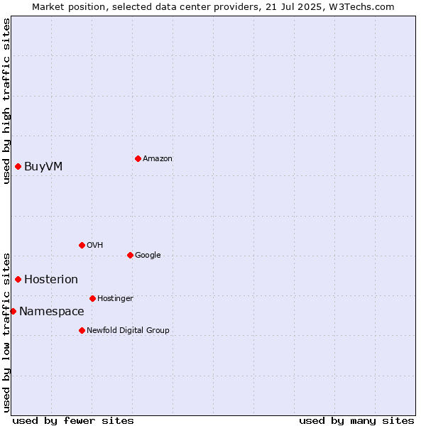 Market position of BuyVM vs. Hosterion vs. Namespace