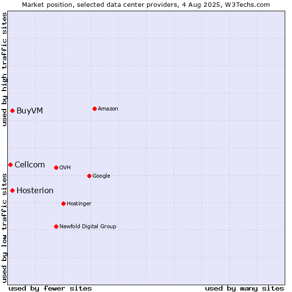 Market position of BuyVM vs. Hosterion vs. Cellcom