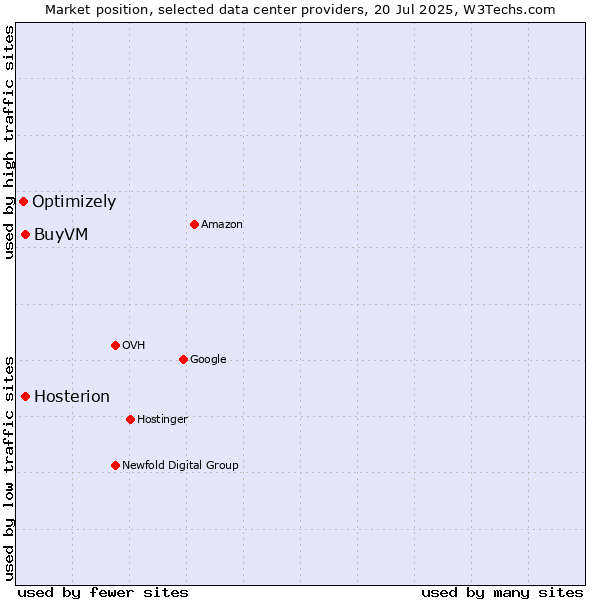 Market position of BuyVM vs. Hosterion vs. Optimizely