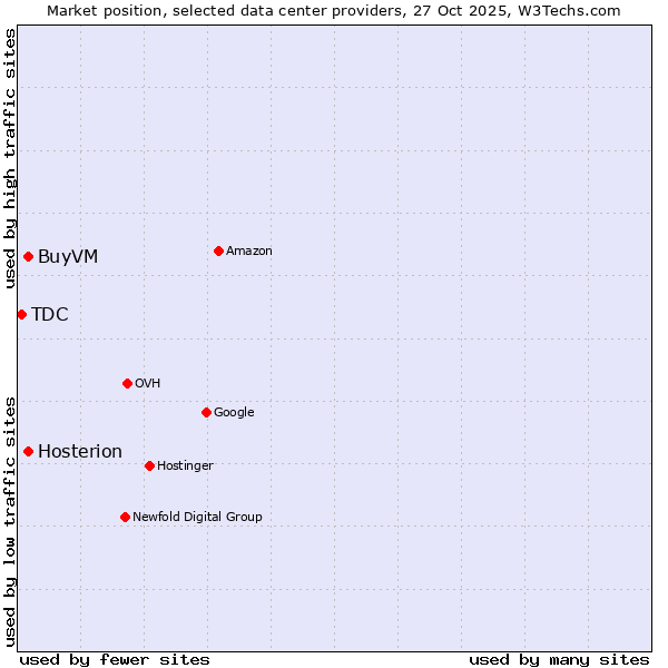 Market position of BuyVM vs. Hosterion vs. TDC