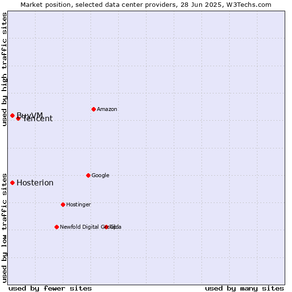 Market position of Tencent vs. BuyVM vs. Hosterion