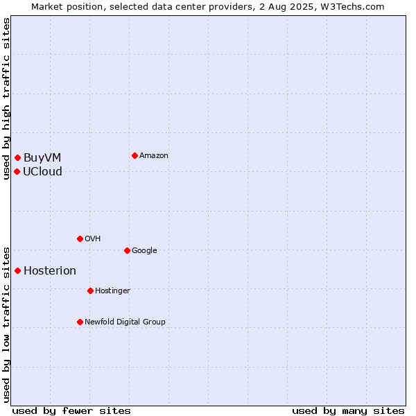Market position of BuyVM vs. Hosterion vs. UCloud