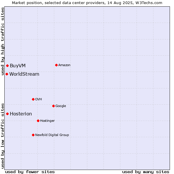 Market position of Hosterion vs. BuyVM vs. WorldStream