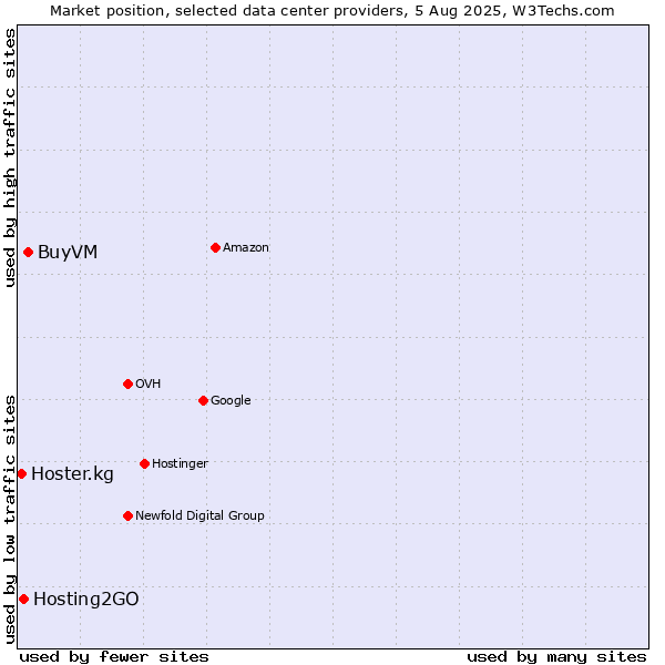 Market position of BuyVM vs. Hosting2GO vs. Hoster.kg