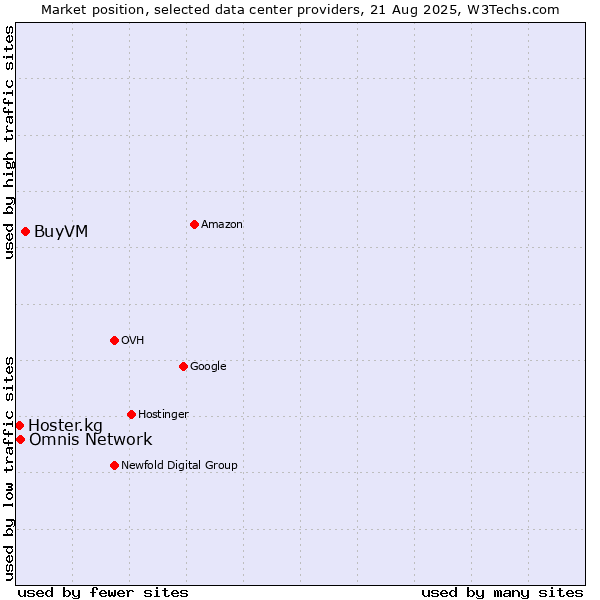 Market position of BuyVM vs. Omnis Network vs. Hoster.kg