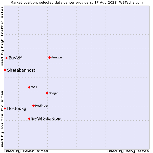 Market position of BuyVM vs. Shetabanhost vs. Hoster.kg