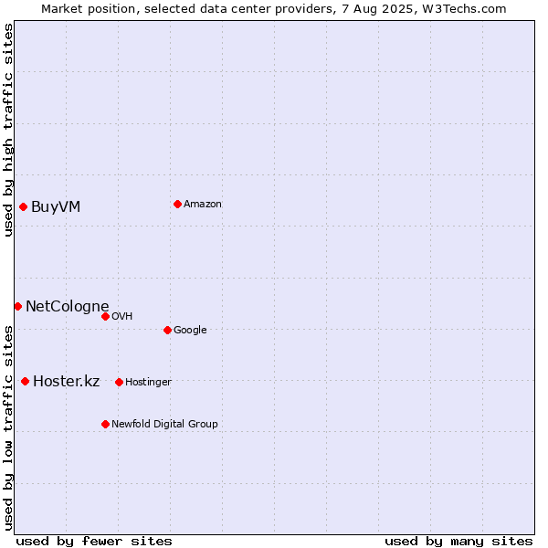 Market position of Hoster.kz vs. BuyVM vs. NetCologne