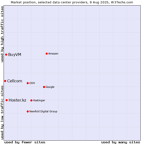 Market position of Hoster.kz vs. BuyVM vs. Cellcom