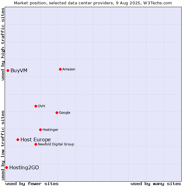 Market position of Host Europe vs. BuyVM vs. Hosting2GO