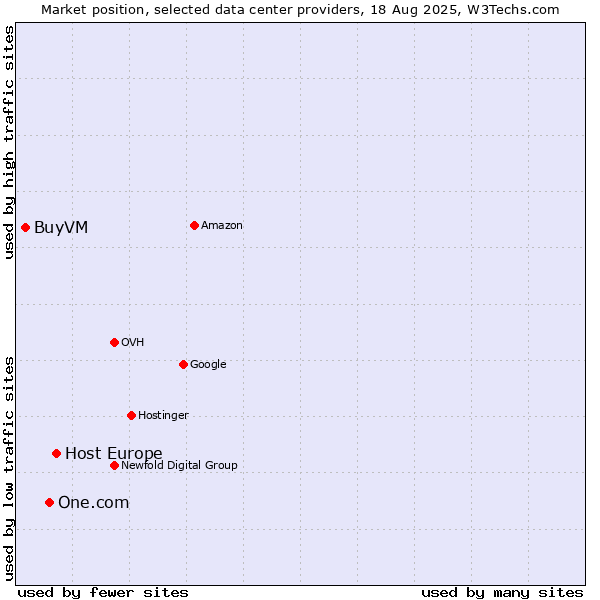 Market position of Host Europe vs. One.com vs. BuyVM