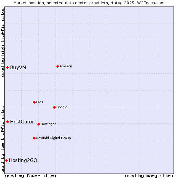 Market position of BuyVM vs. HostGator vs. Hosting2GO