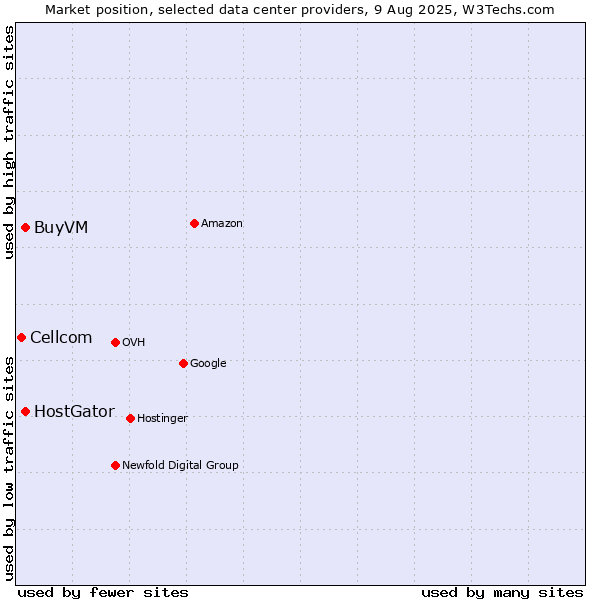 Market position of BuyVM vs. HostGator vs. Cellcom