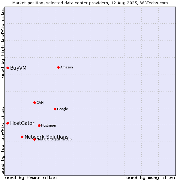 Market position of Network Solutions vs. BuyVM vs. HostGator