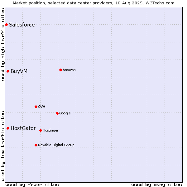 Market position of BuyVM vs. HostGator vs. Salesforce