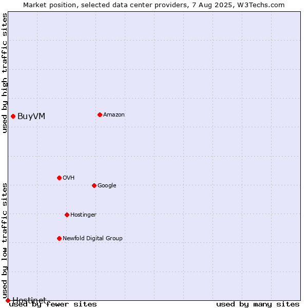 Market position of BuyVM vs. Hostinet