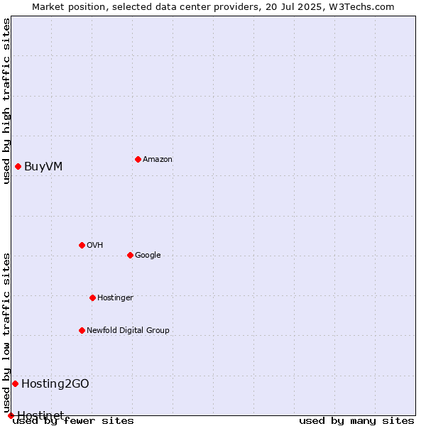 Market position of BuyVM vs. Hosting2GO vs. Hostinet
