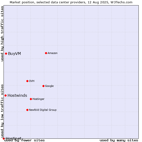 Market position of BuyVM vs. Hostwinds vs. Hostinet