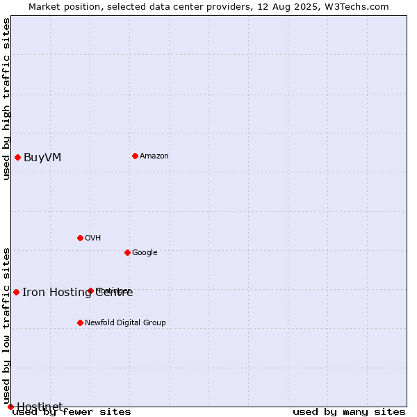 Market position of BuyVM vs. Iron Hosting Centre vs. Hostinet