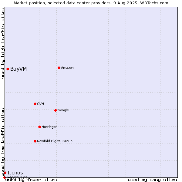Market position of BuyVM vs. Itenos vs. Hostinet