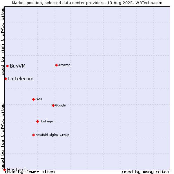Market position of BuyVM vs. Lattelecom vs. Hostinet