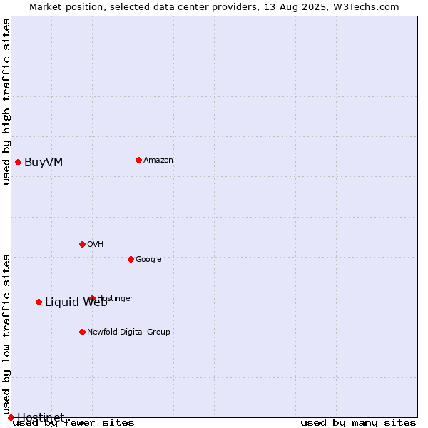 Market position of Liquid Web vs. BuyVM vs. Hostinet