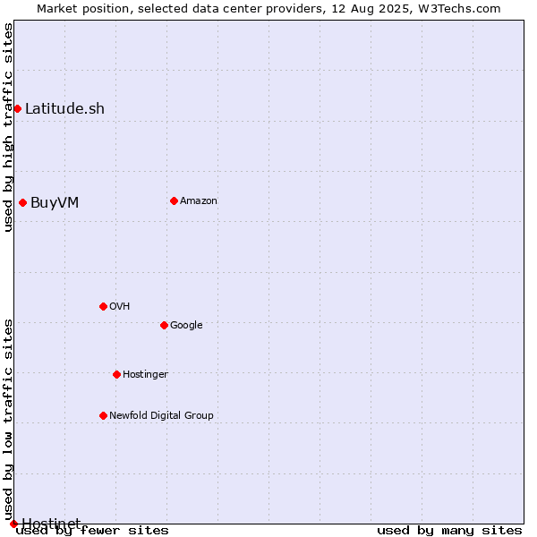 Market position of BuyVM vs. Latitude.sh vs. Hostinet