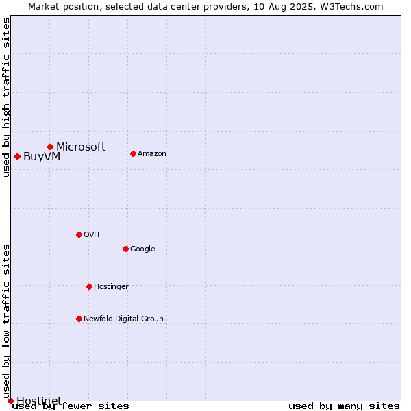 Market position of Microsoft vs. BuyVM vs. Hostinet