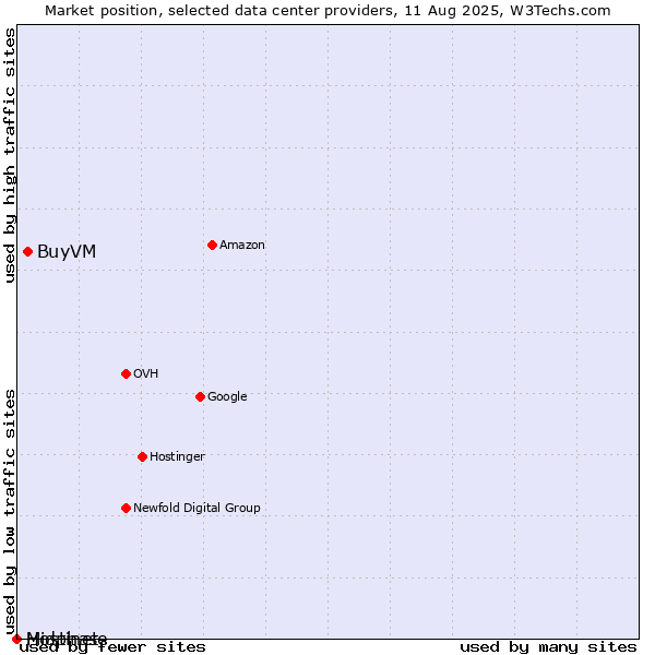 Market position of BuyVM vs. Midphase vs. Hostinet