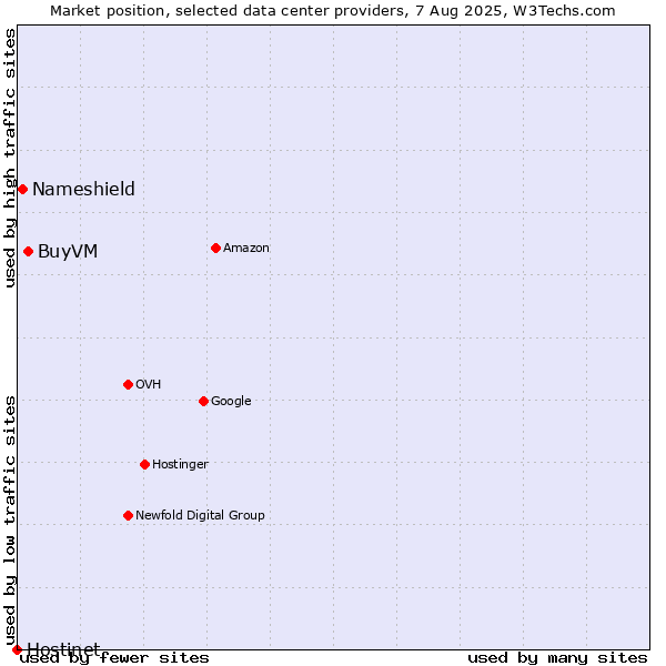 Market position of BuyVM vs. Nameshield vs. Hostinet
