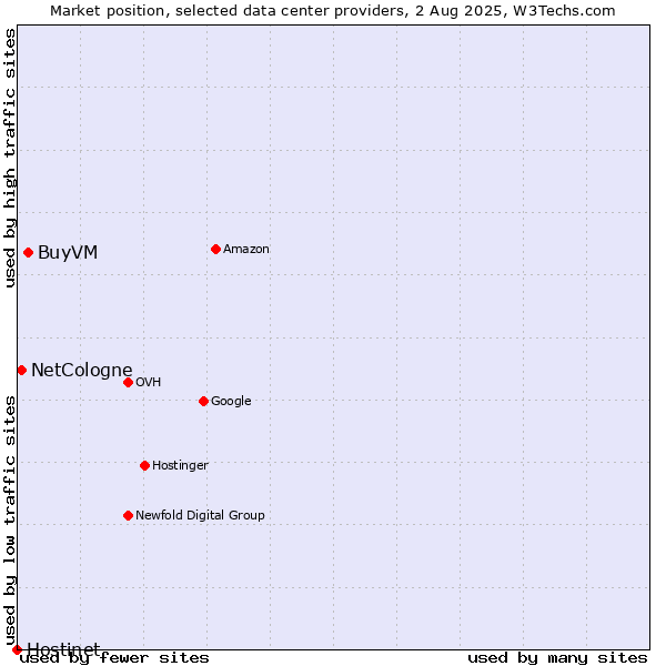 Market position of BuyVM vs. NetCologne vs. Hostinet