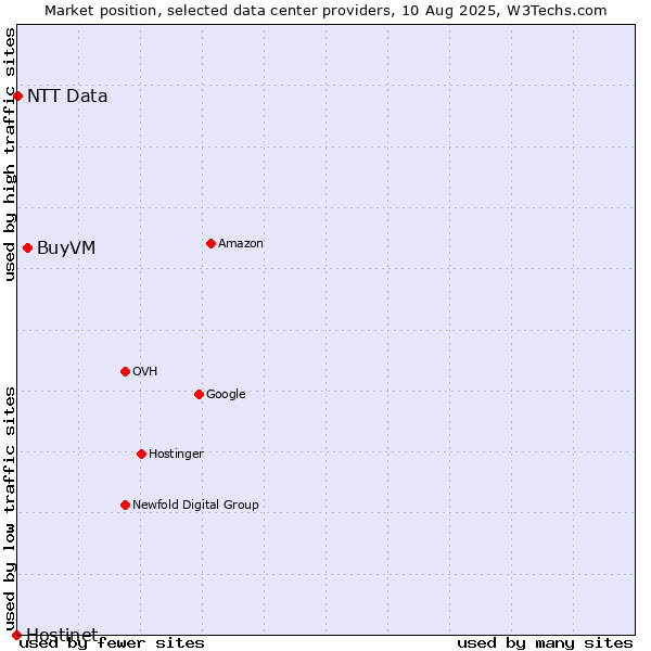 Market position of BuyVM vs. NTT Data vs. Hostinet